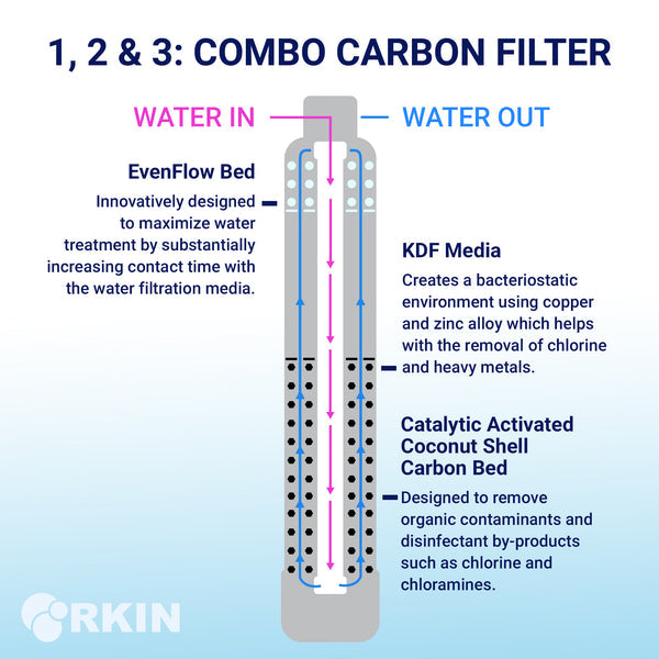 Rkin Salt Based Water Softener and Whole House Carbon Filter System