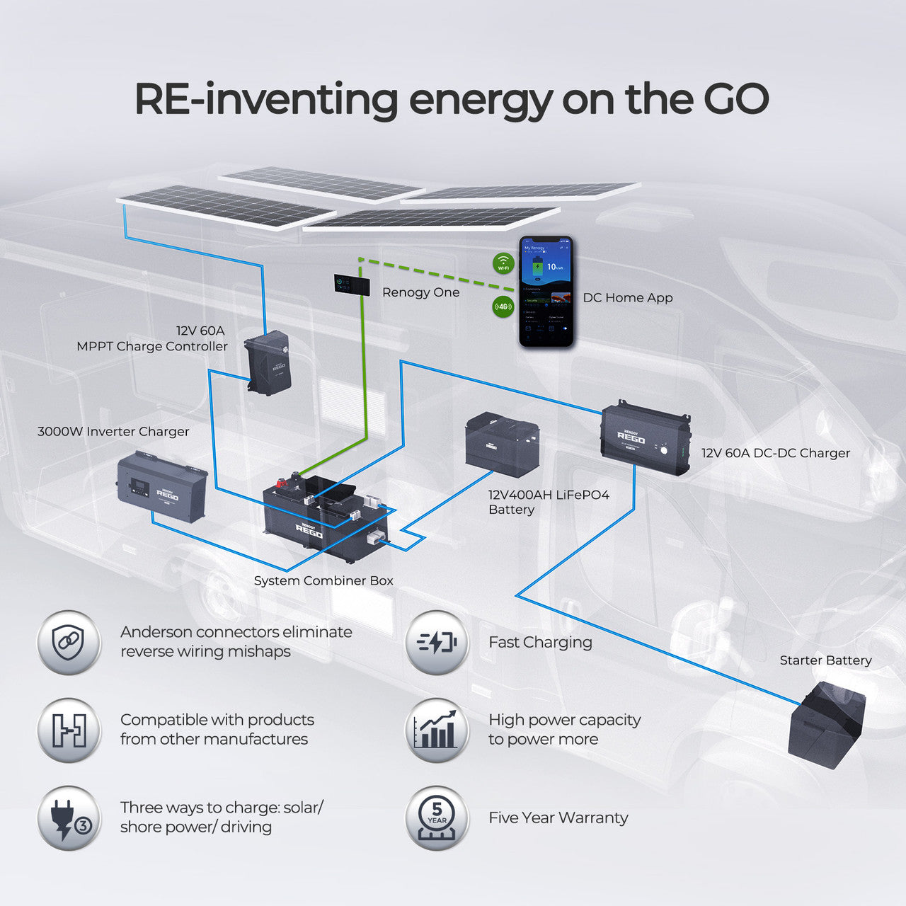 Renogy REGO off-grid power system REGORV-5KBN-US