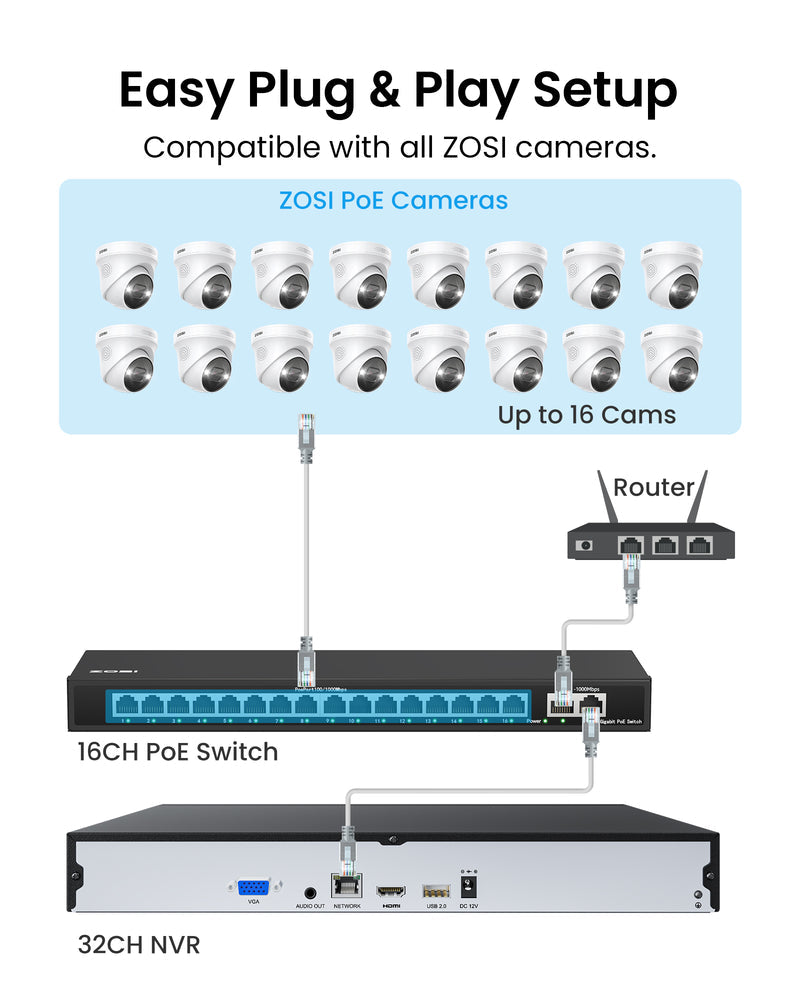 Zosi C296B/C225 32 Channel 4K PT PoE Security Camera System for Business