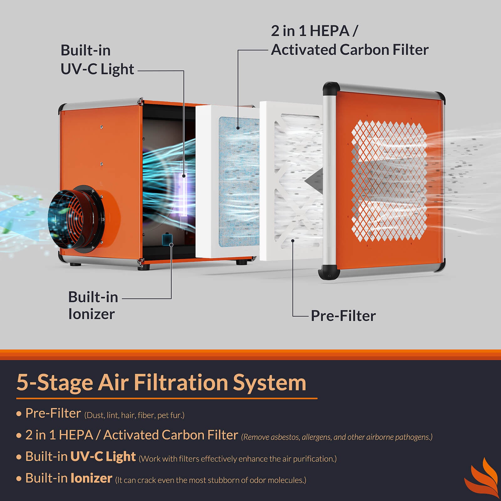 Alorair Purisystems Air Scrubber with 5-stage Filtration system