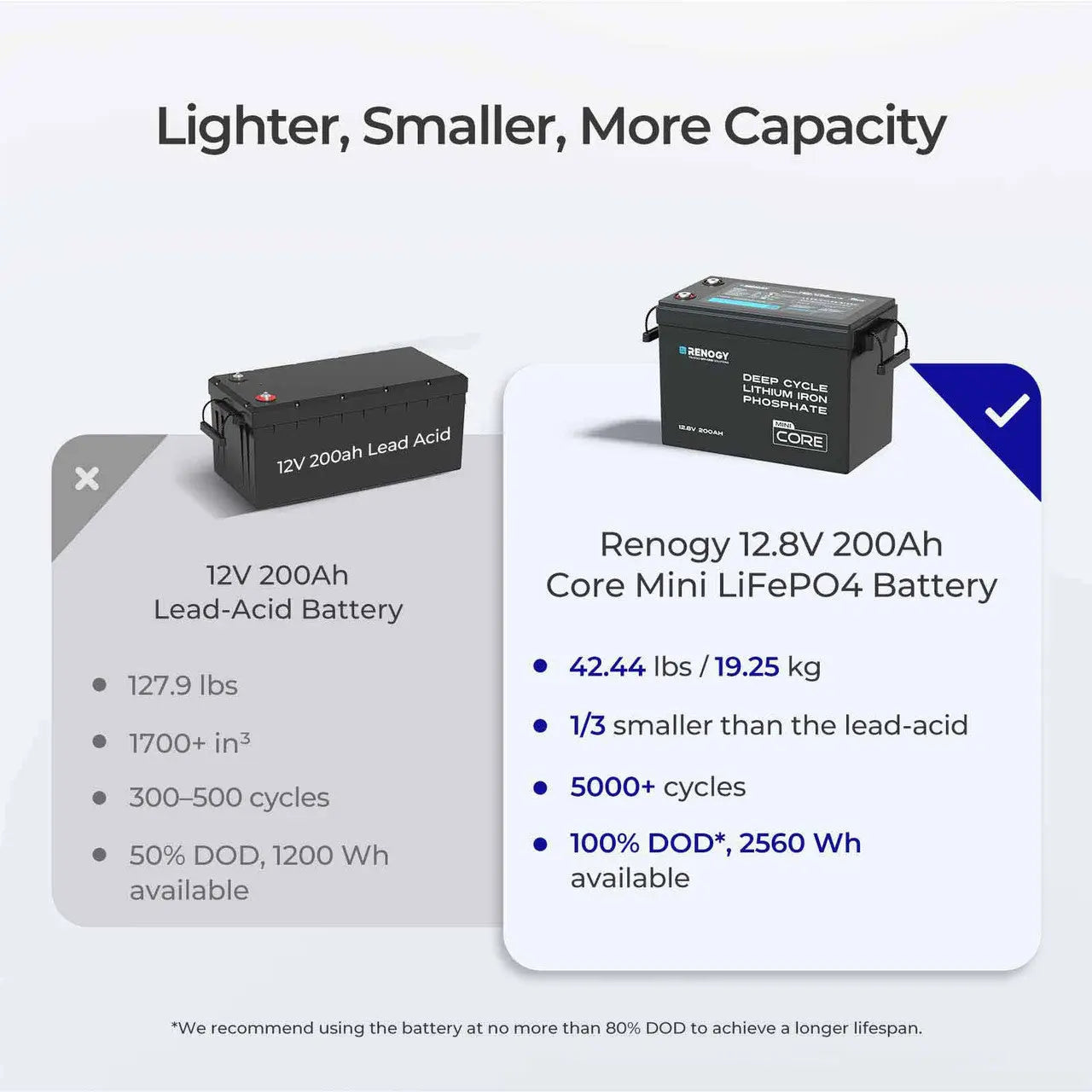 Renogy Mini Size 12V 200Ah LiFePO4 Battery w/ Low-Temperature Protection [Pre-Sale Perk: Free 20A Charger Included]  RBT12200LFP-M-US