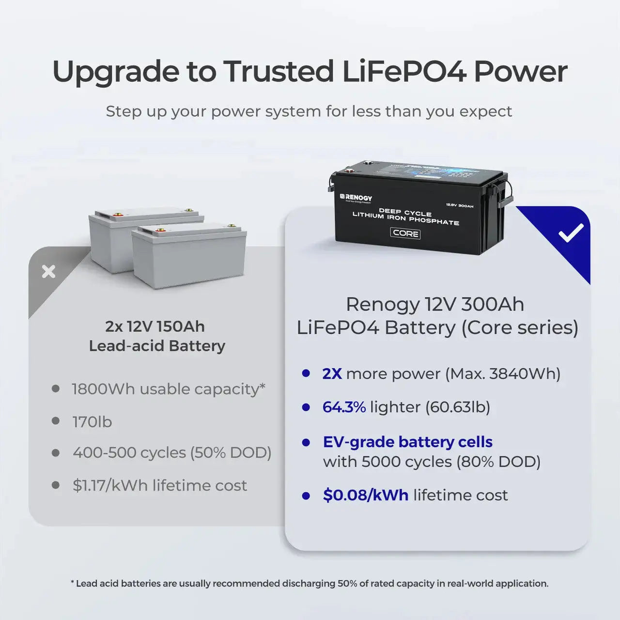 Renogy 12V 300Ah LiFePO4 Battery w/ Low-Temperature Protection RBT12300LFPSH-US