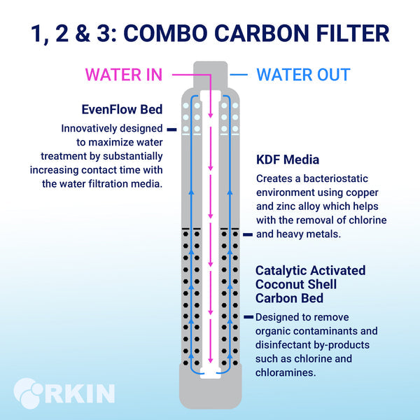 Rkin OnliSoft Pro Salt-Free Water Softener and Whole House Carbon Filter System