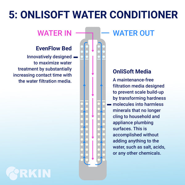 Rkin OnliSoft Salt-Free Water Softener System