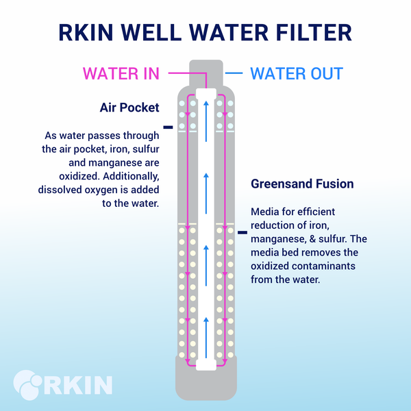 Rkin Sulfur, Iron, Manganese Well Water Filter System